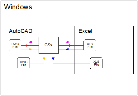 CSx working modes