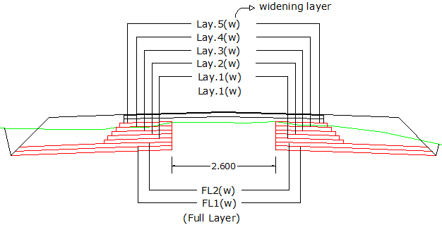 Widening layers in cross section